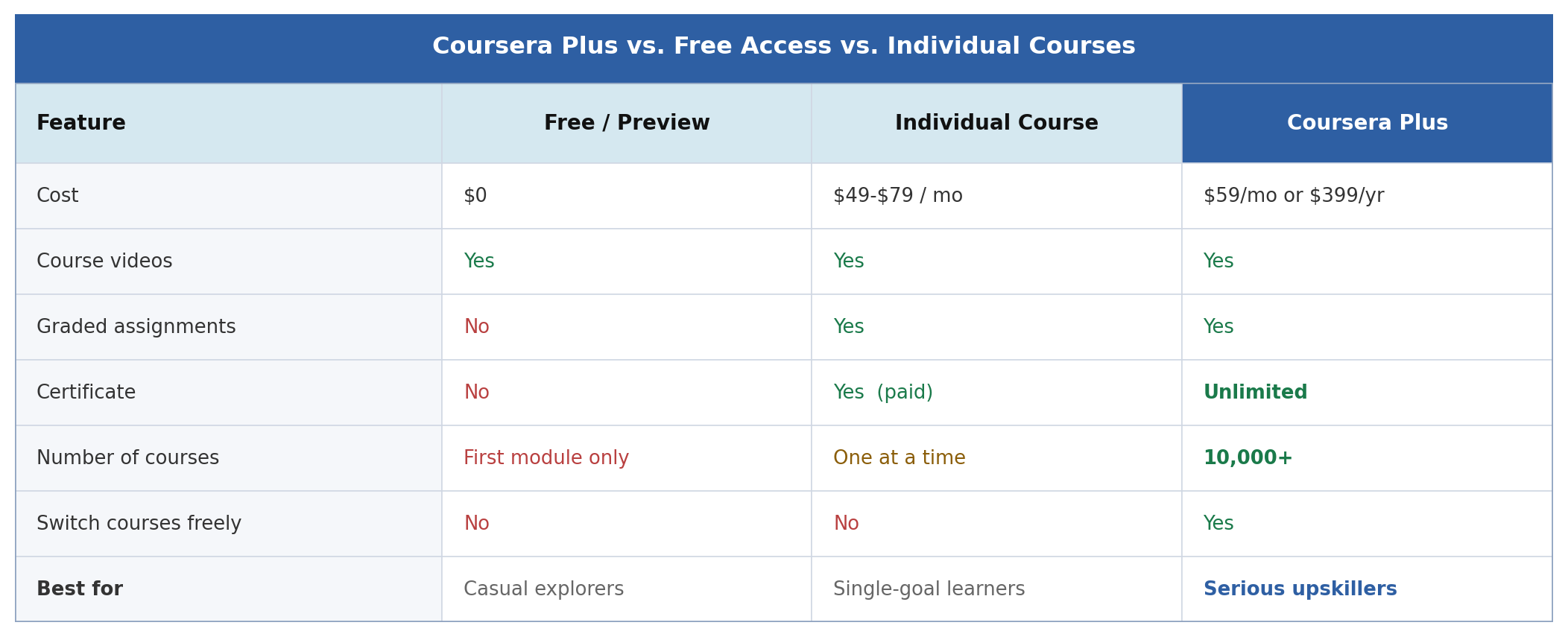 Coursera Plus Comparison