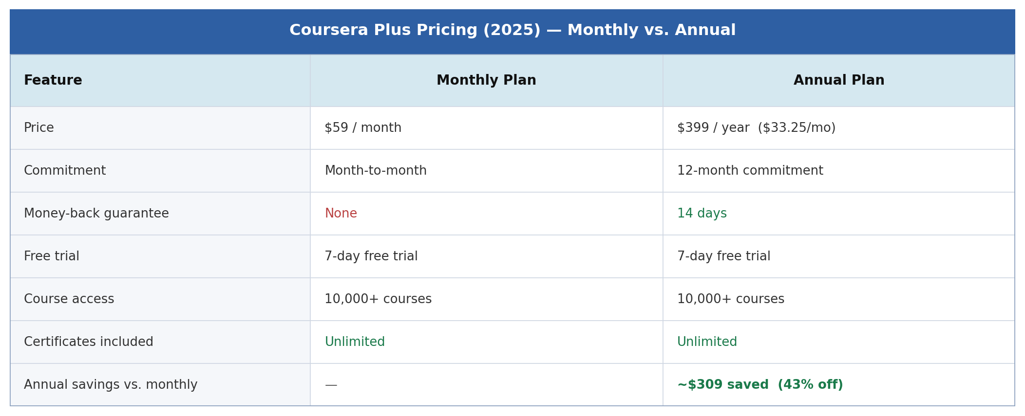 Coursera Plus Pricing