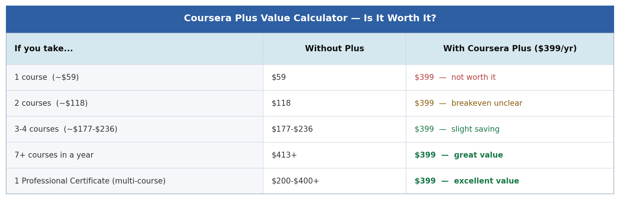 Coursera Plus Value Calculator